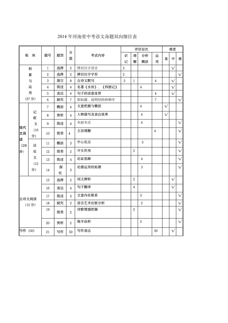 2014中招语文试题双向细目表第1页