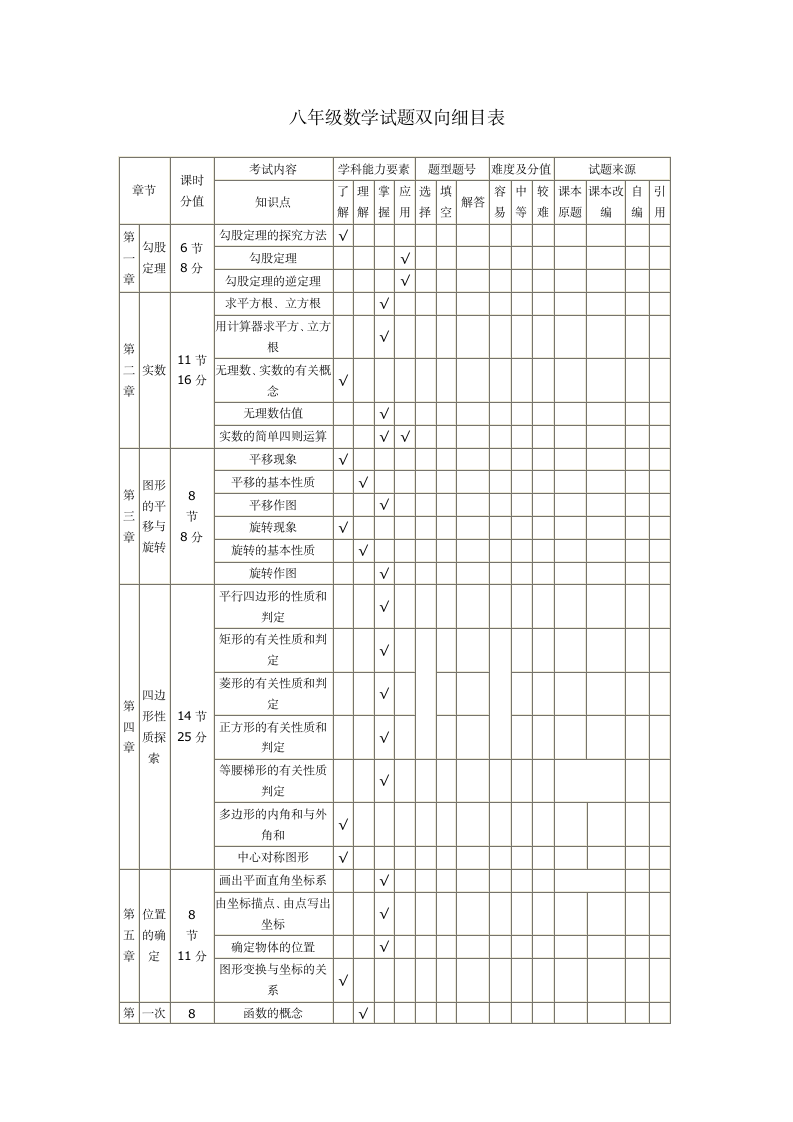 八年级数学试题双向细目表第1页