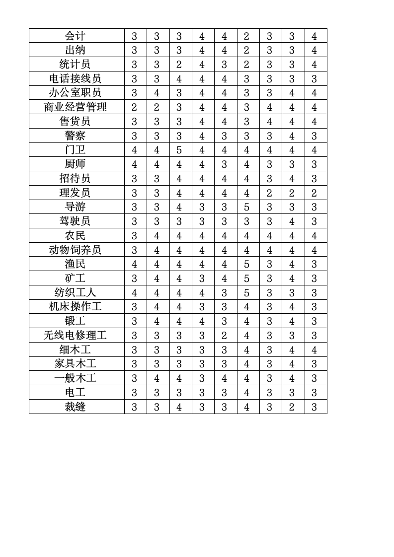 职业能力倾向测验表第7页