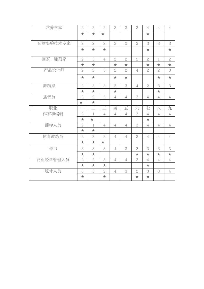 职业能力倾向测试第5页