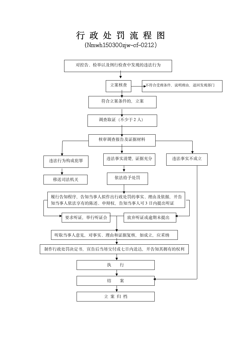 行政处罚流程图新.wpt