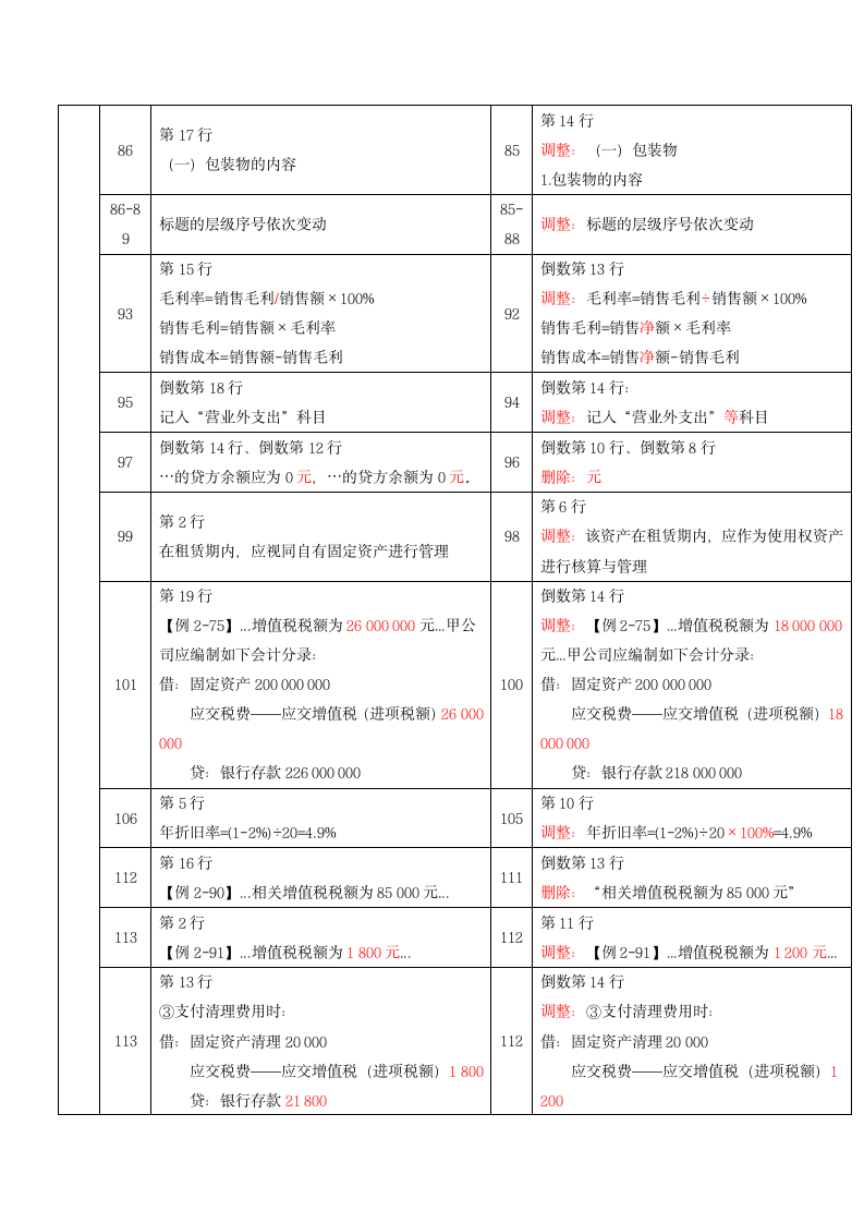 2021年《初级会计实务》新旧教材比对表.docx第4页