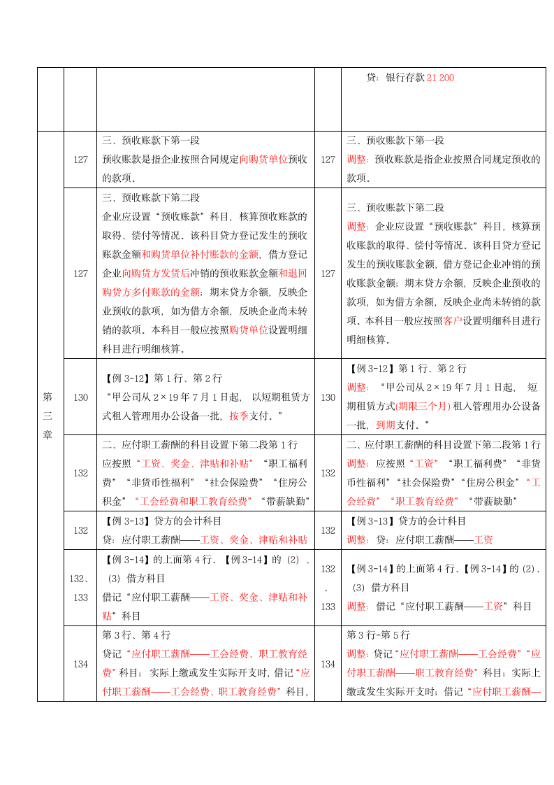 2021年《初级会计实务》新旧教材比对表.docx第5页