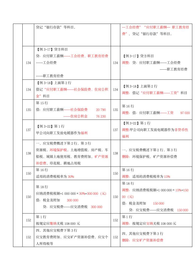 2021年《初级会计实务》新旧教材比对表.docx第6页