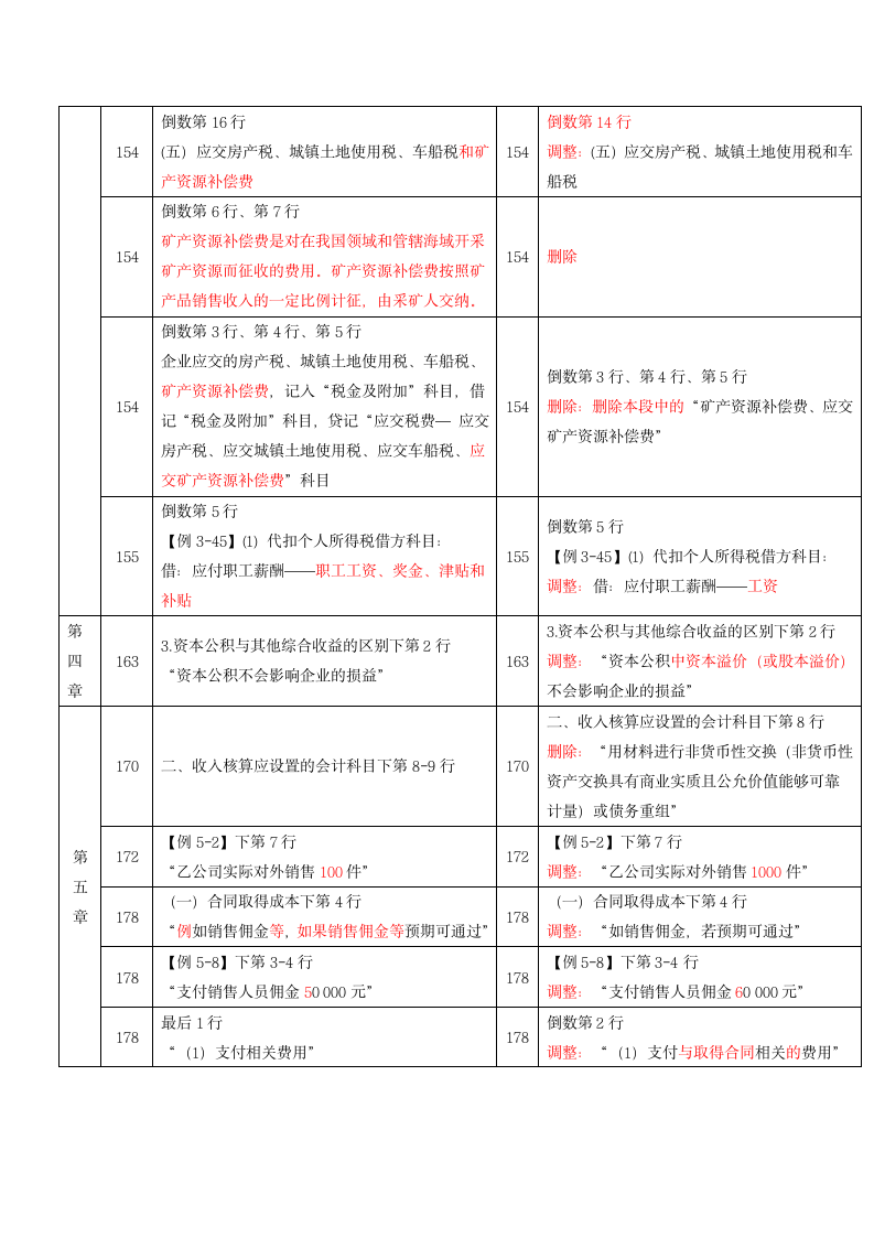 2021年《初级会计实务》新旧教材比对表.docx第7页