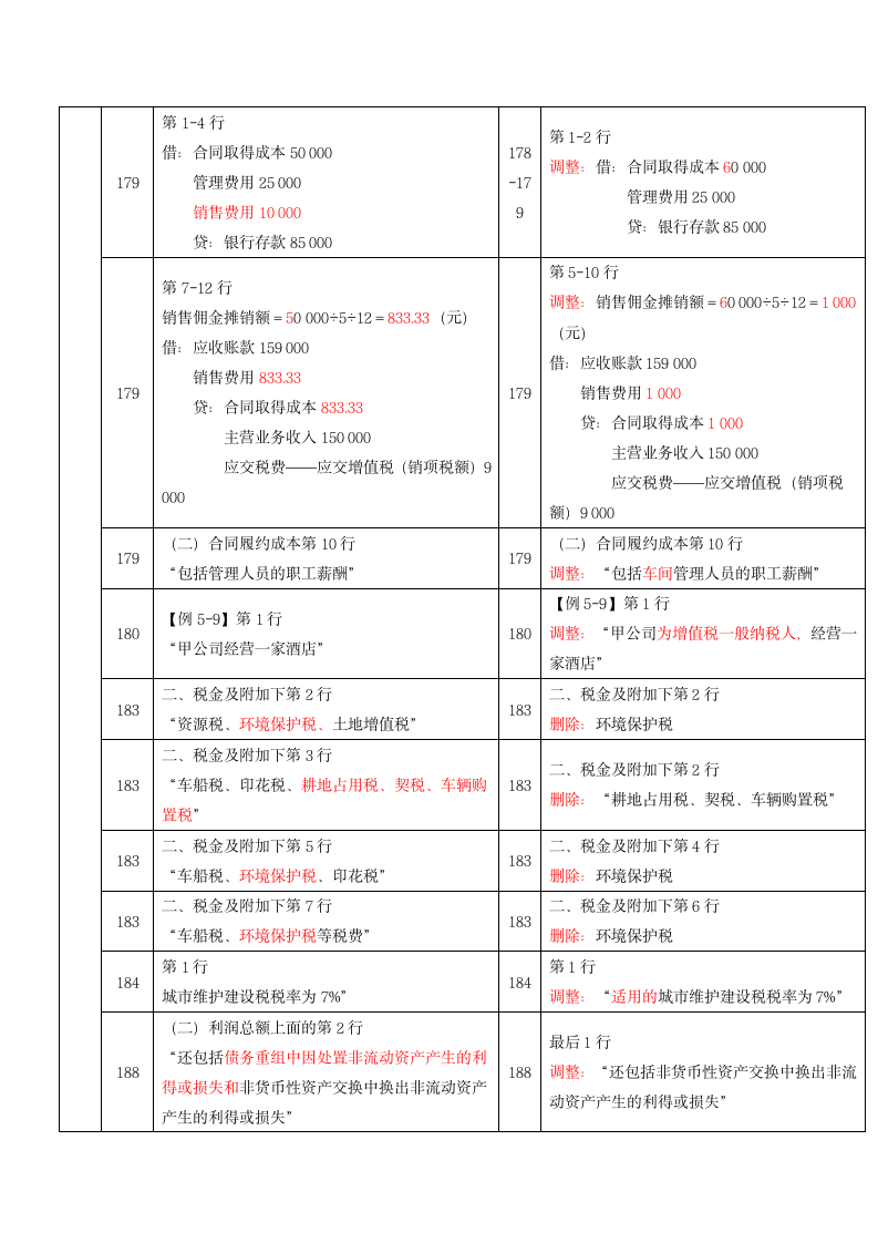 2021年《初级会计实务》新旧教材比对表.docx第8页