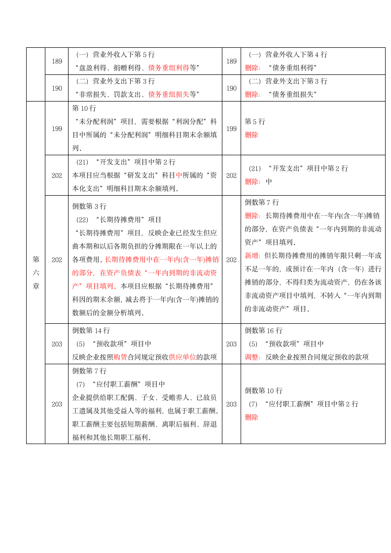 2021年《初级会计实务》新旧教材比对表.docx第9页