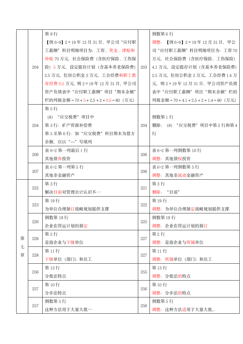 2021年《初级会计实务》新旧教材比对表.docx第10页