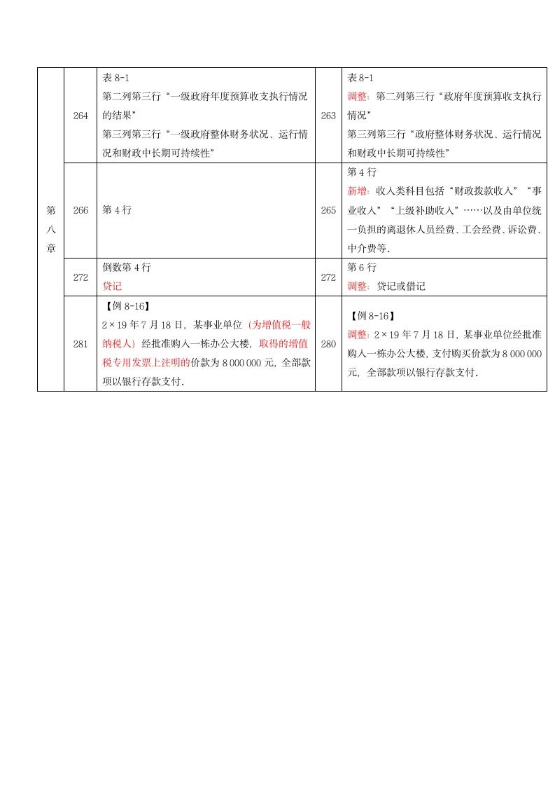 2021年《初级会计实务》新旧教材比对表.docx第11页