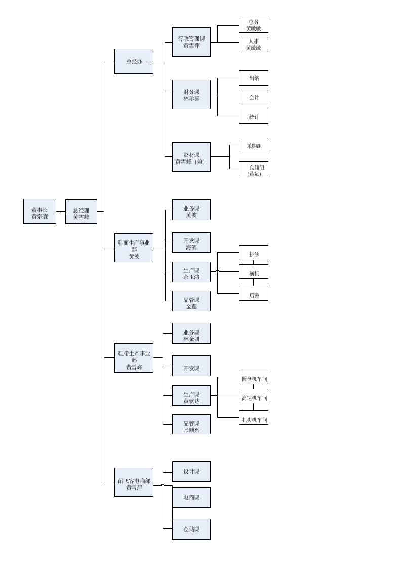 公司组织架构图.docx