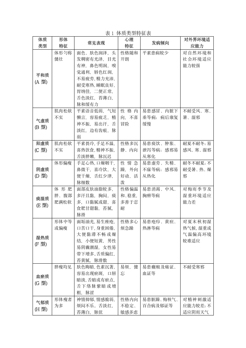 中医体质辨识标准及评分标准.docx第3页