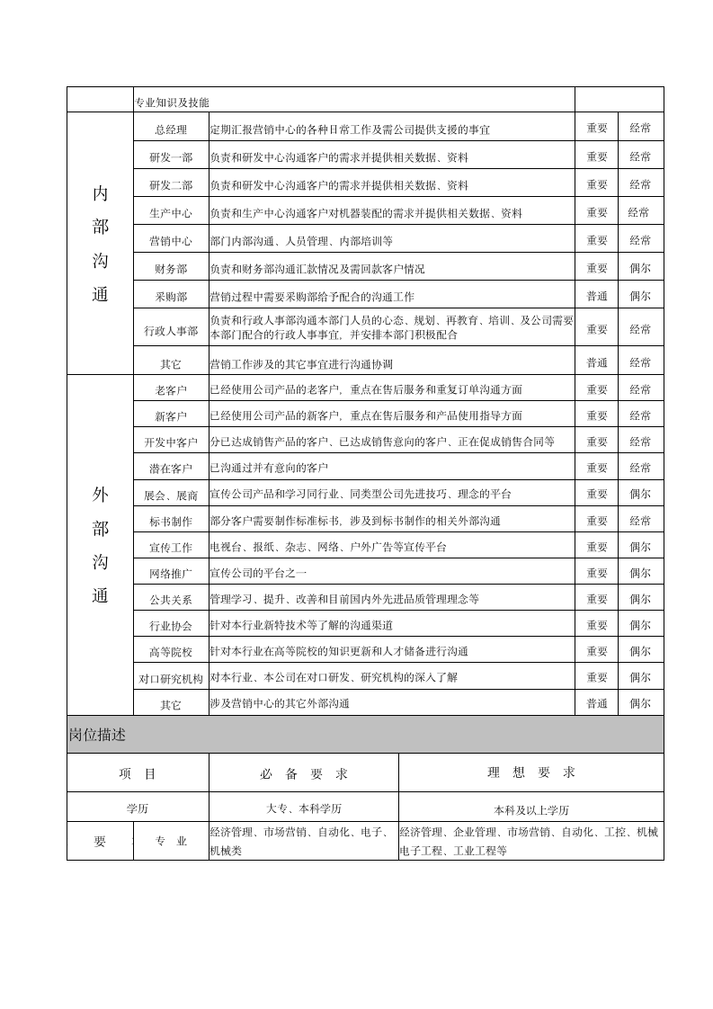 人资规划-营销中心高级经理岗位职责说明书.doc第5页