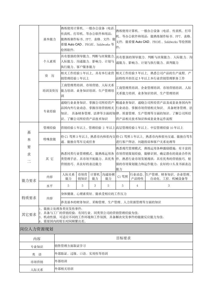 人资规划-营销中心高级经理岗位职责说明书.doc第6页