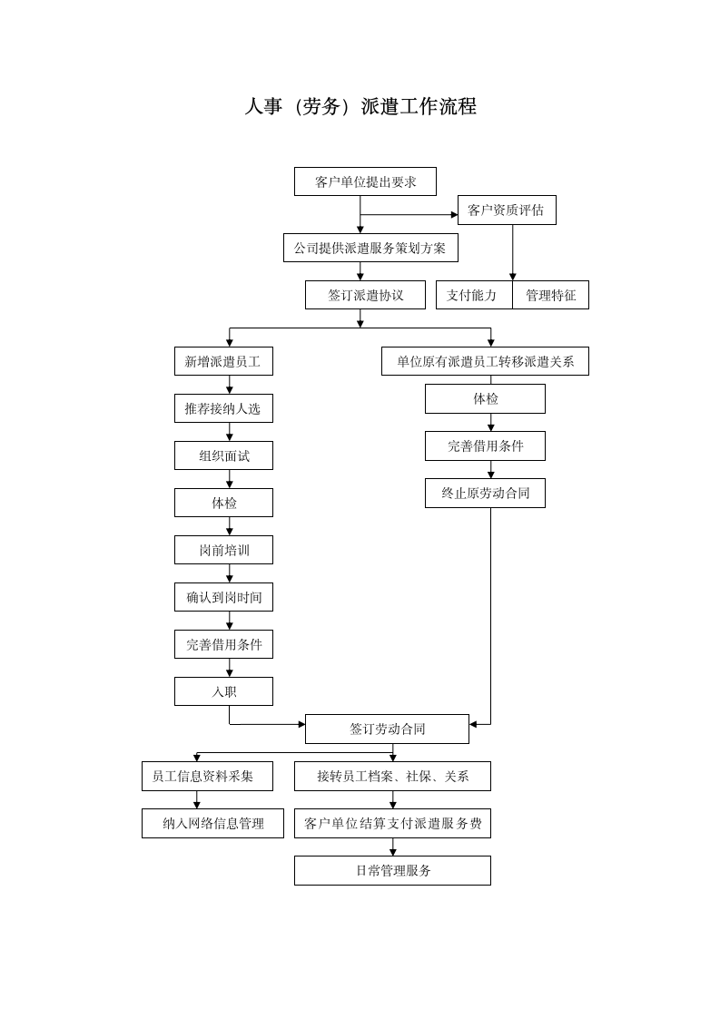 人事劳务派遣工作流程.docx