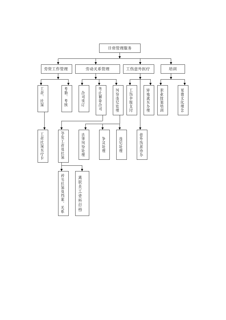 人事劳务派遣工作流程.docx第2页