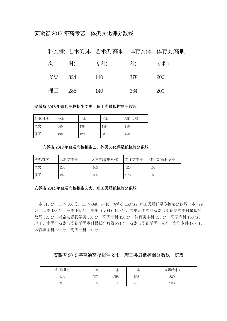 安徽历年高考2009-2015年安徽高考分数线第3页