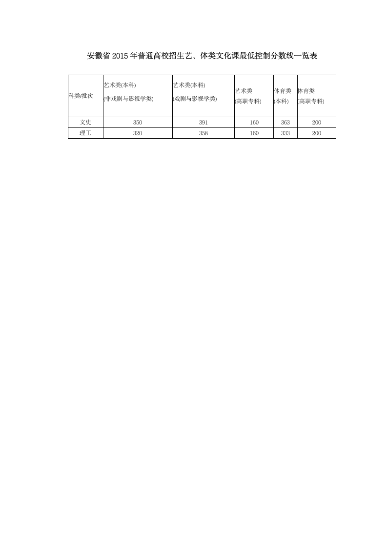 安徽历年高考2009-2015年安徽高考分数线第4页