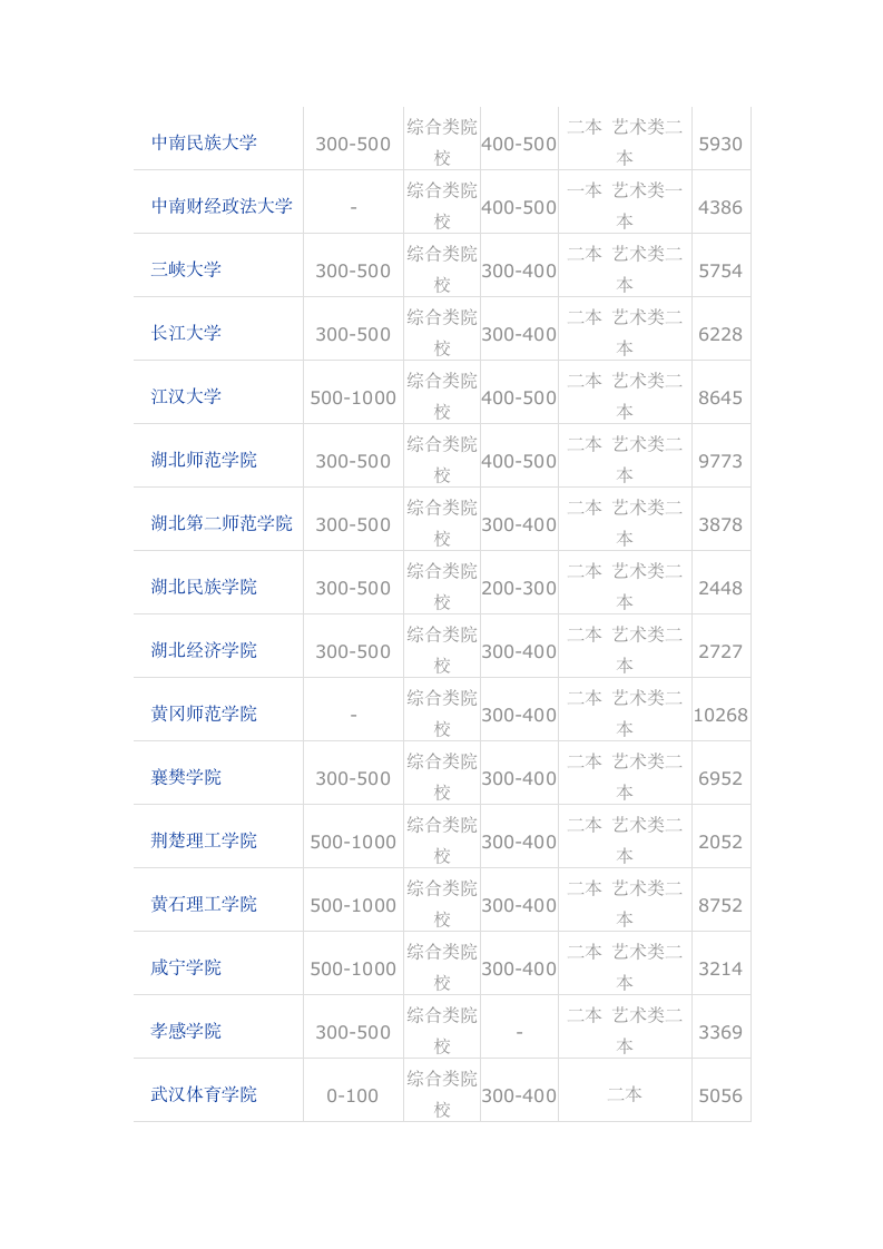 今年湖北省美术高考生高考志愿填报参考第11页