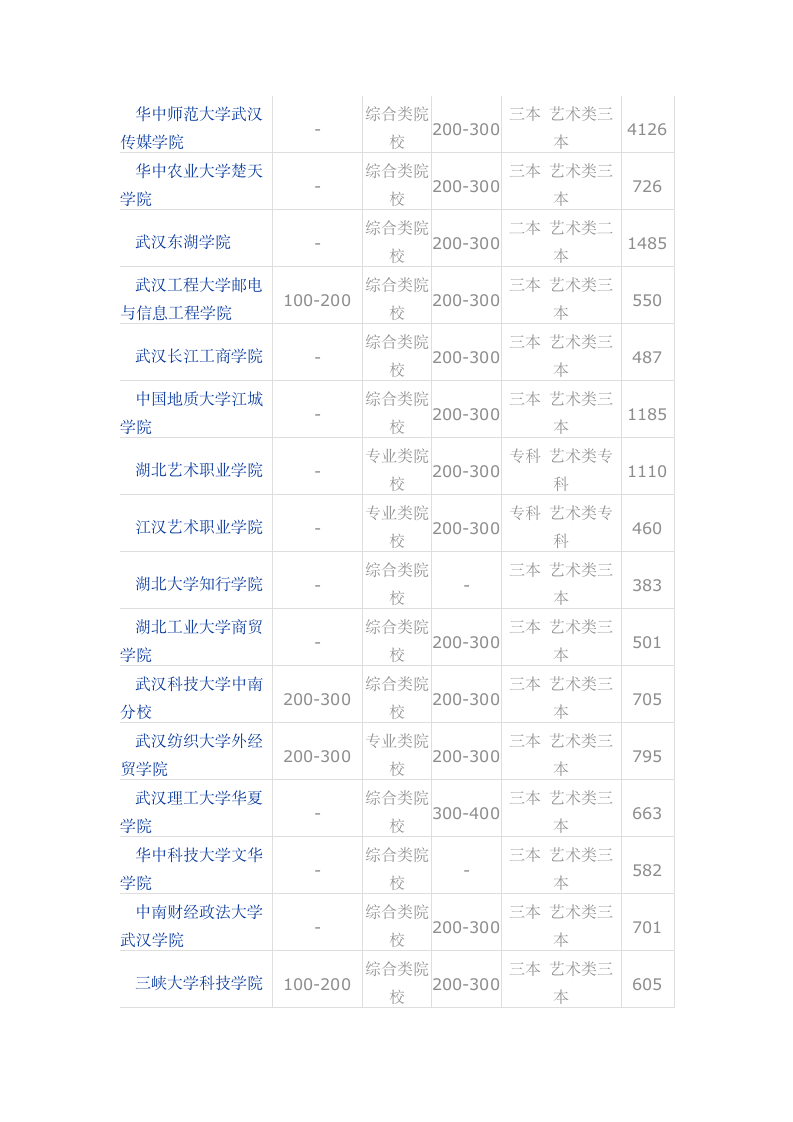 今年湖北省美术高考生高考志愿填报参考第12页