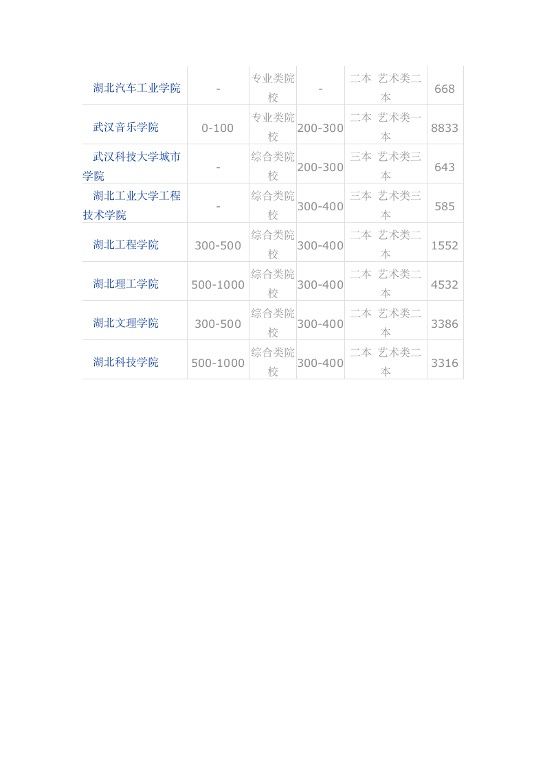 今年湖北省美术高考生高考志愿填报参考第13页