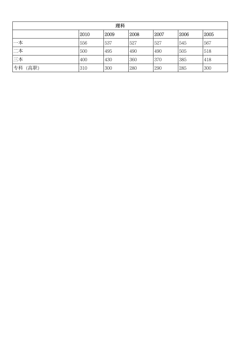 2011陕西高考分数线+陕西历年高考录取分数线汇总第2页