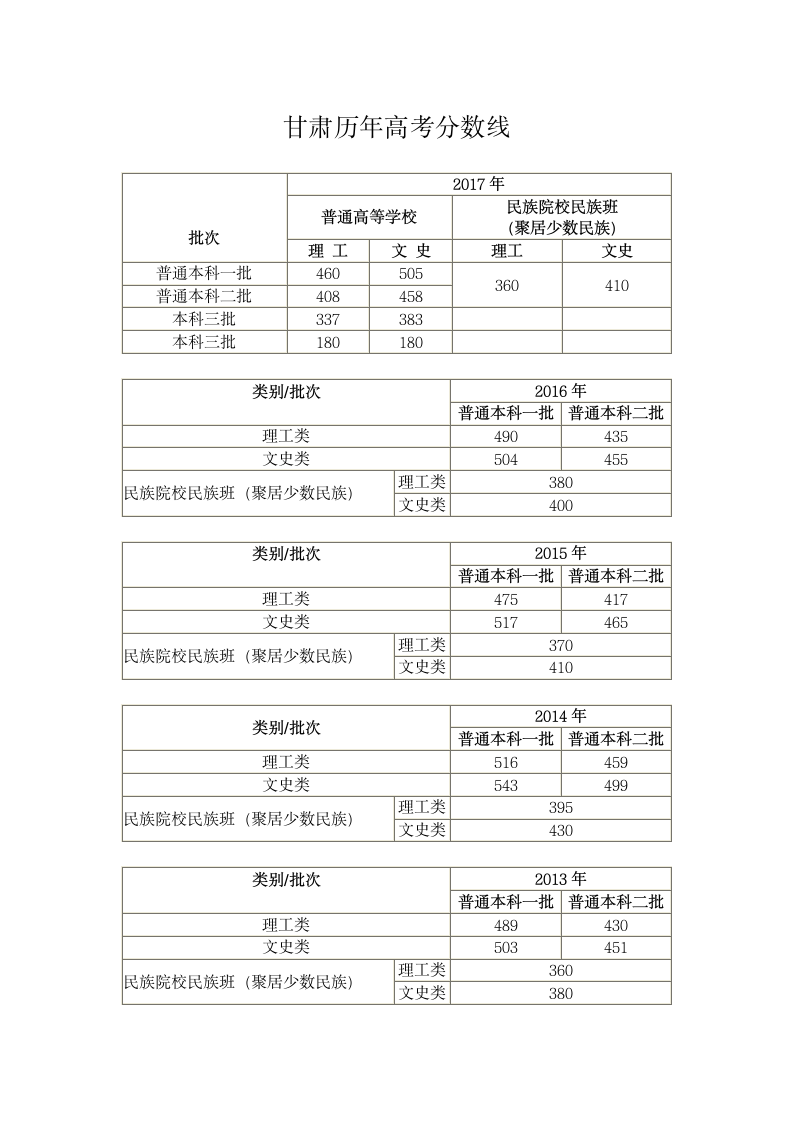 甘肃近五年高考分数线第1页