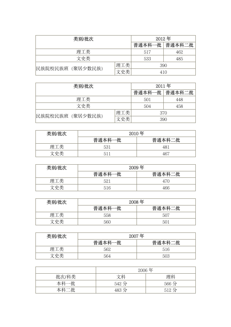 甘肃近五年高考分数线第2页