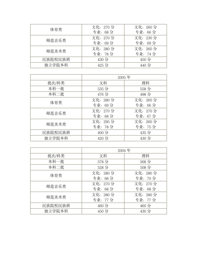 甘肃近五年高考分数线第3页