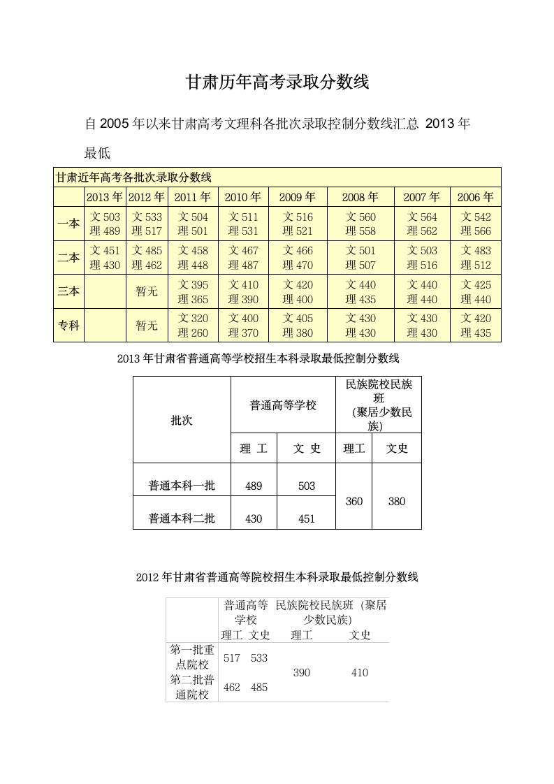 甘肃历年高考录取分数线第1页