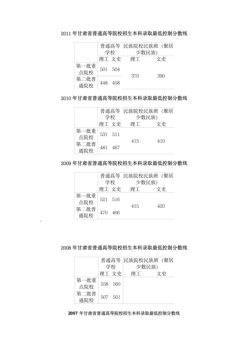 甘肃历年高考录取分数线第2页