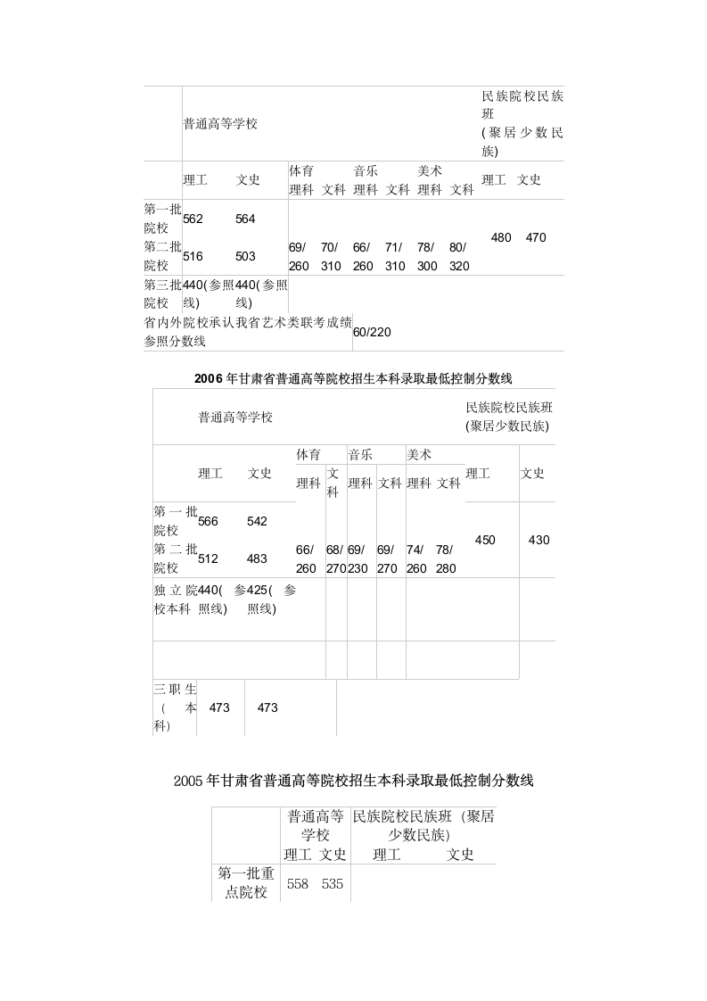 甘肃历年高考录取分数线第3页