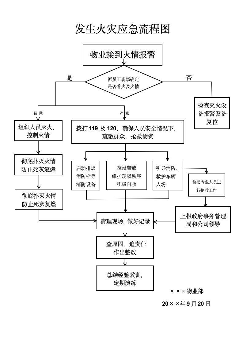 火灾应急流程图.docx