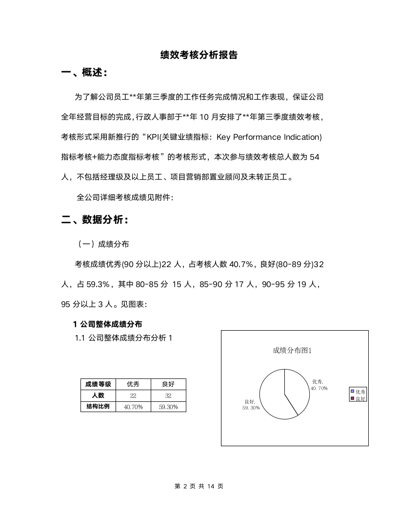 人力资源绩效考核总结分析报告模板.docx第2页