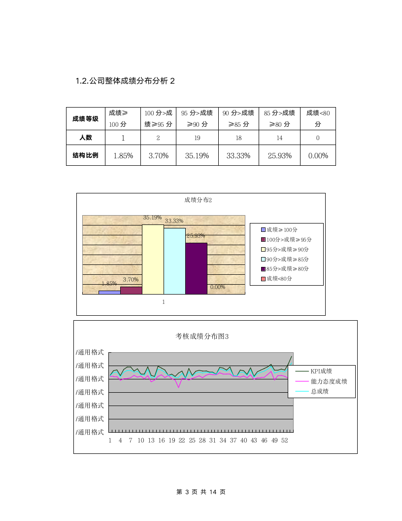 人力资源绩效考核总结分析报告模板.docx第3页