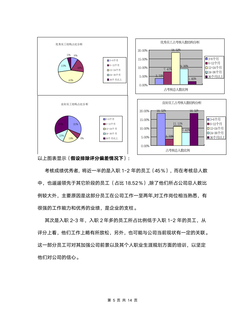 人力资源绩效考核总结分析报告模板.docx第5页