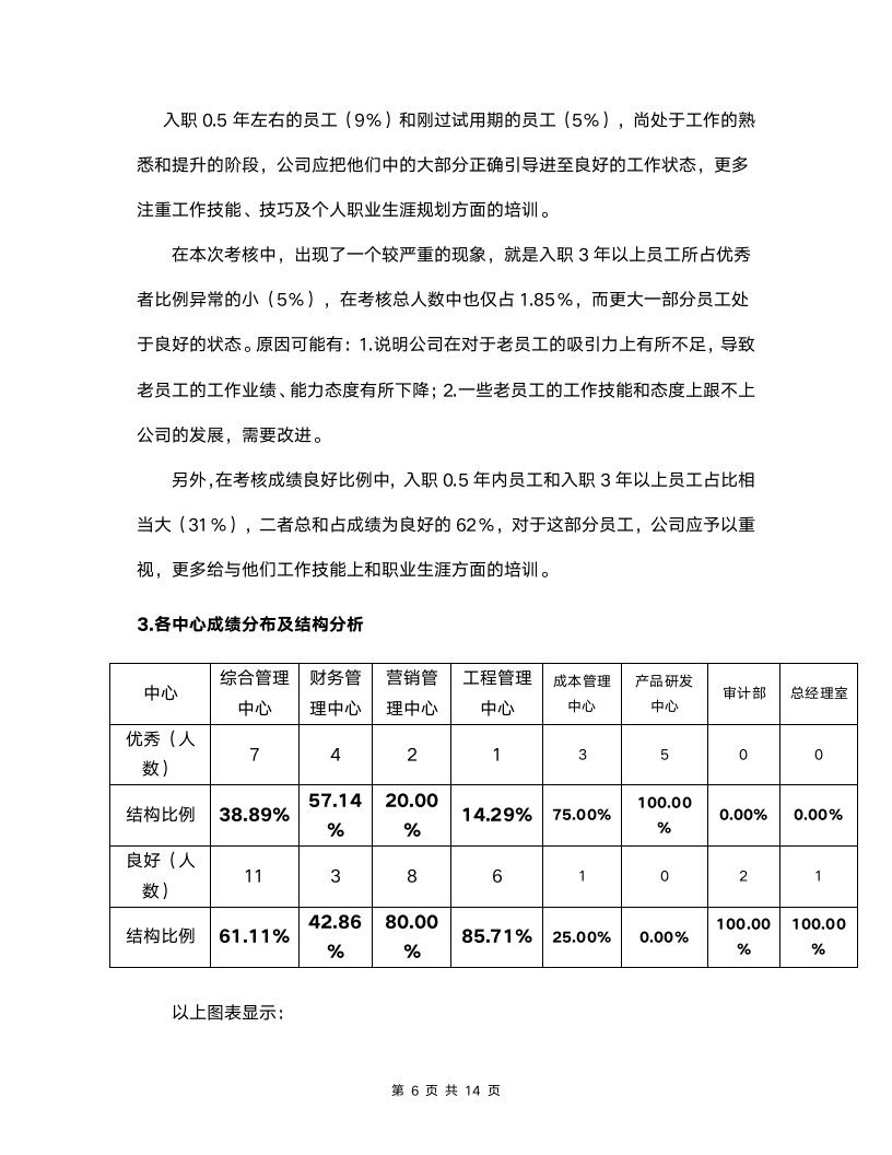 人力资源绩效考核总结分析报告模板.docx第6页