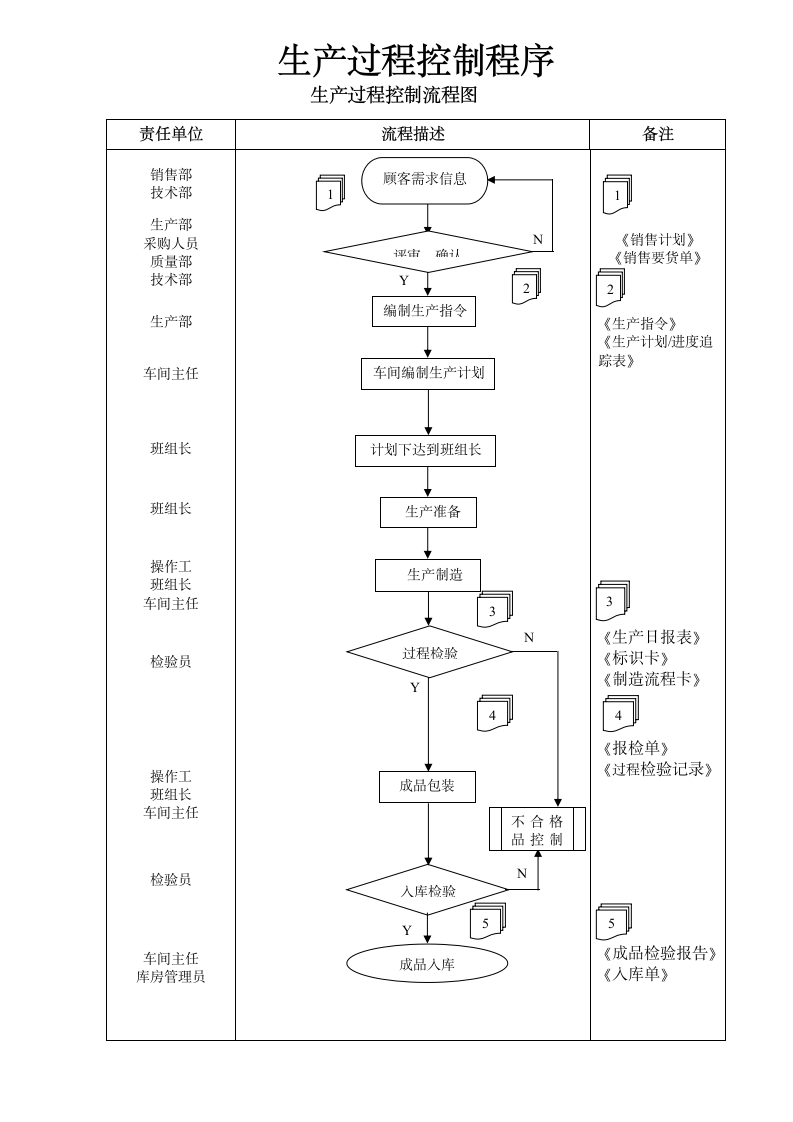 生产管理-生产过程控制程序.doc