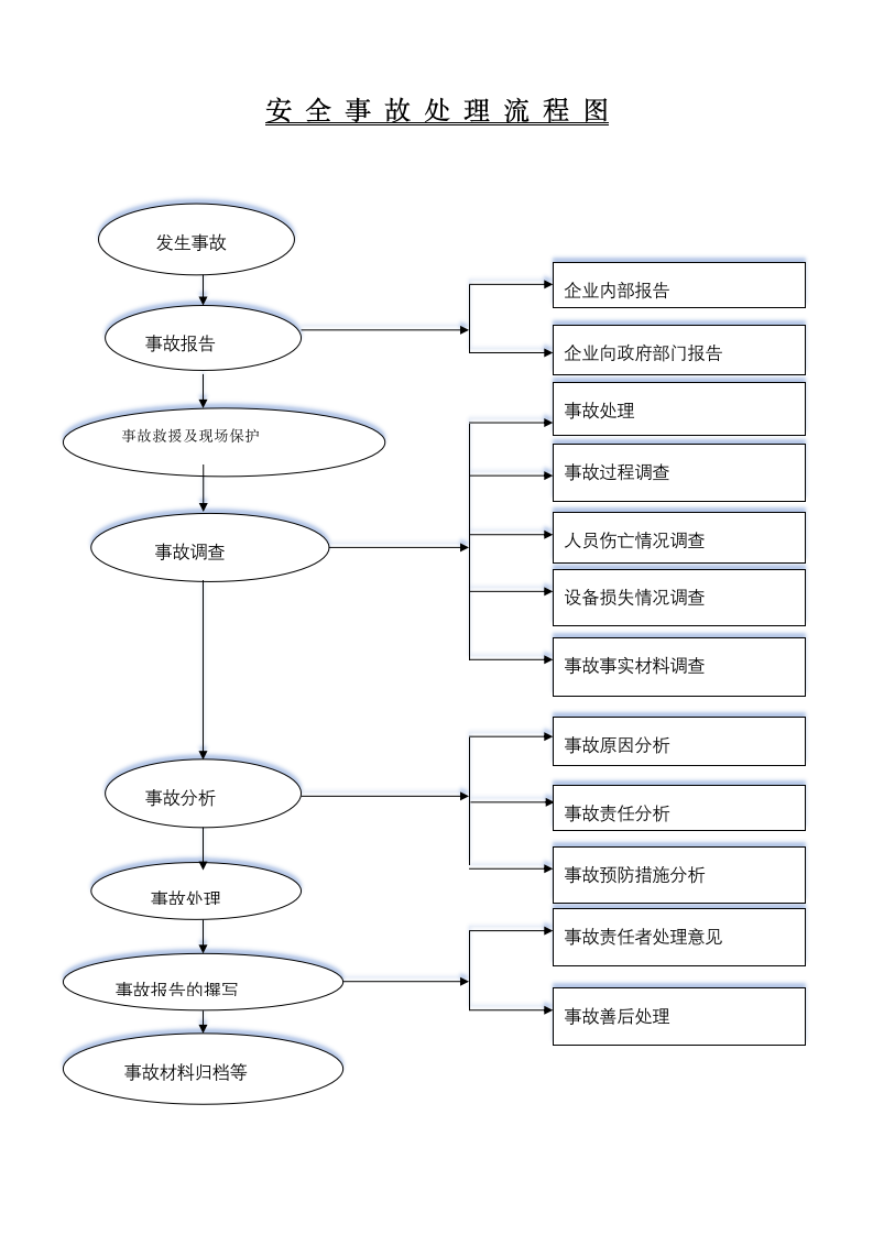 安全事故处理流程图.docx