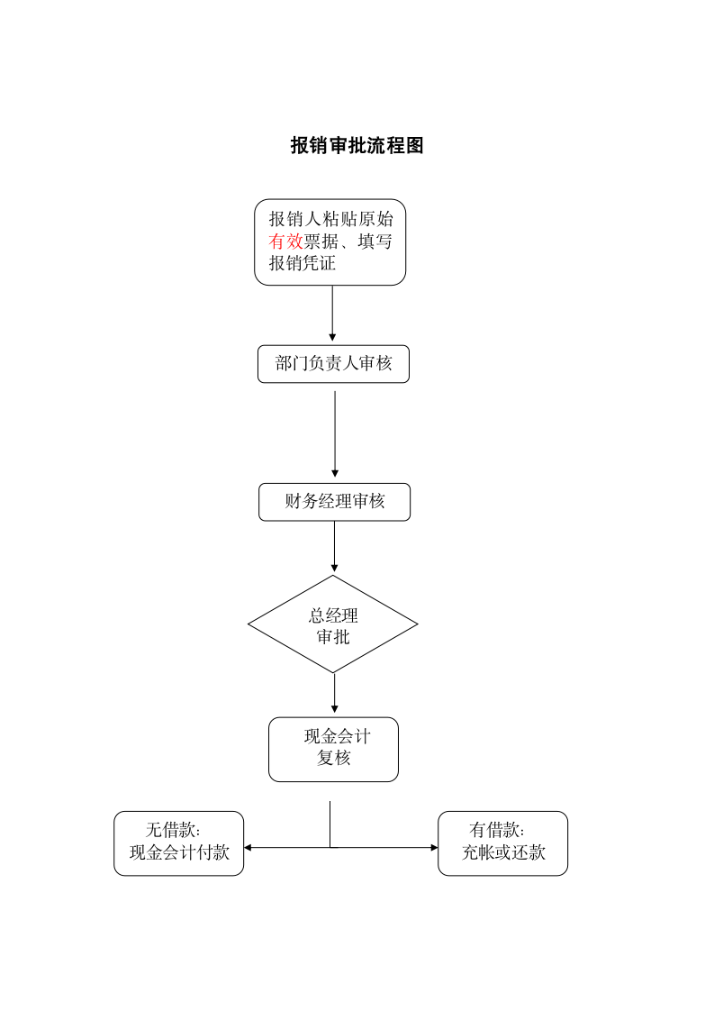 报销审批流程图.docx