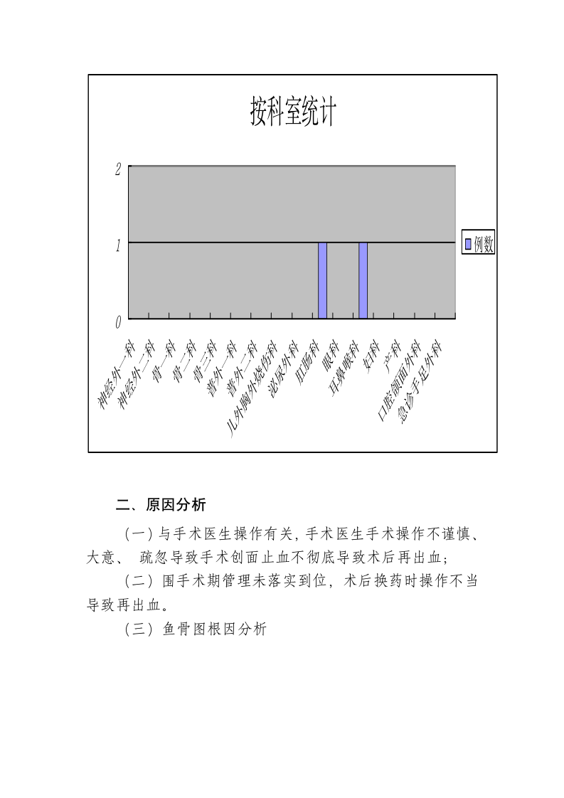 医院非计划再次手术分析报告.docx第3页