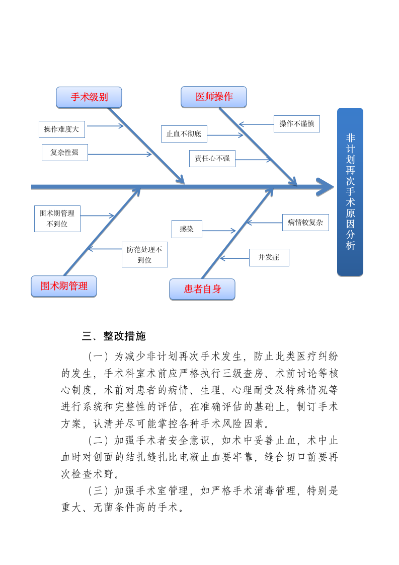 医院非计划再次手术分析报告.docx第4页