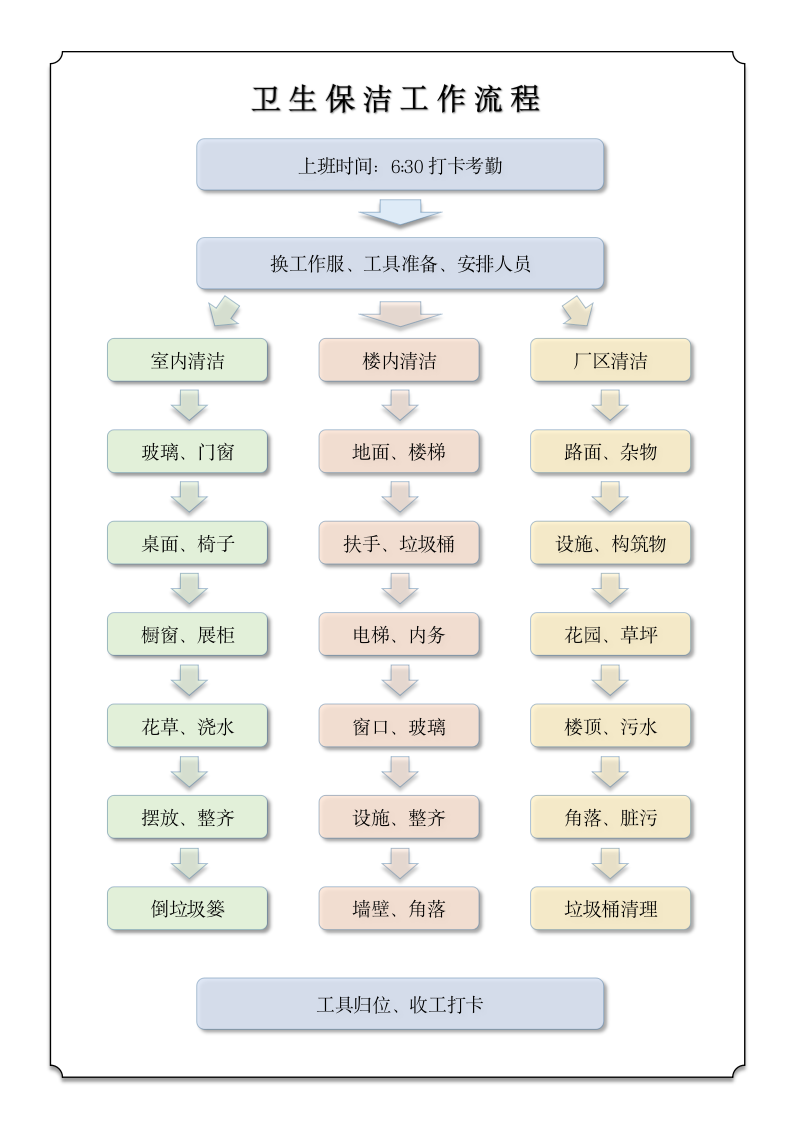 卫生保洁工作流程图.docx第1页