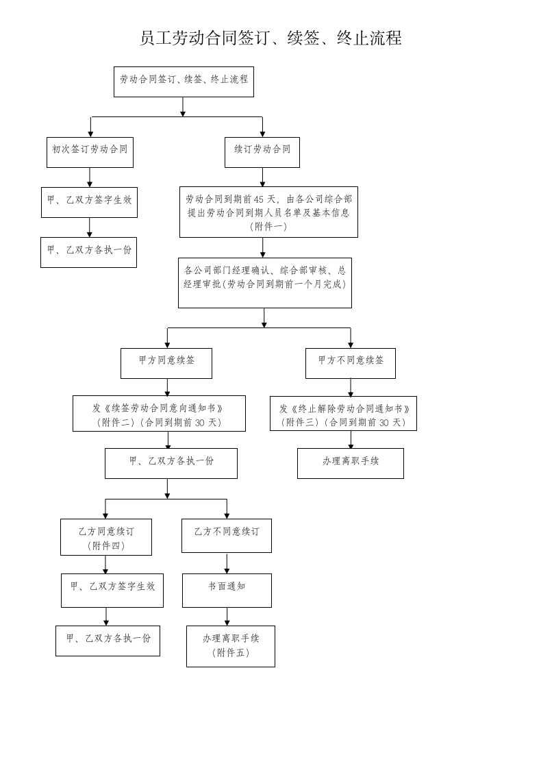 公司劳动合同签定续签终止流程.docx第2页