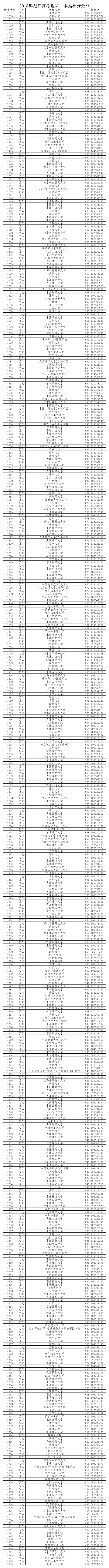 2018黑龙江高考理科一本提档分数线(按分数排序)第1页