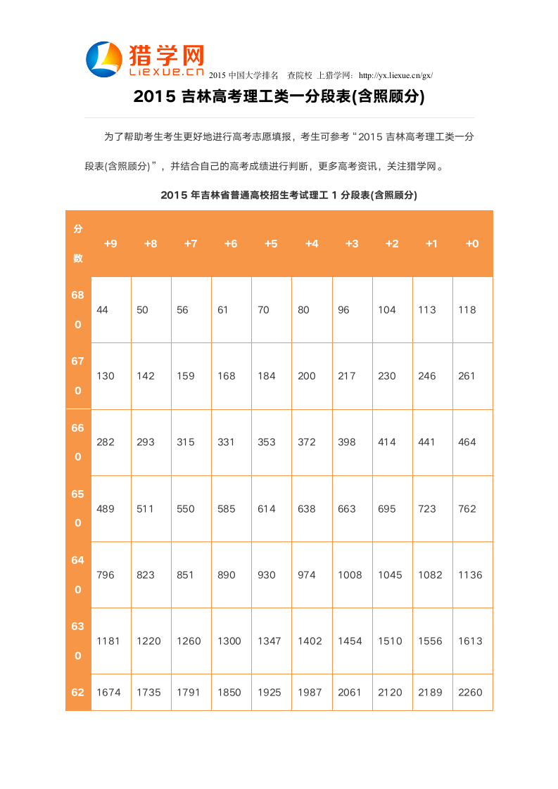 2015吉林高考理工类一分段表第1页