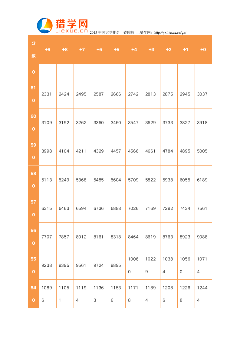 2015吉林高考理工类一分段表第2页