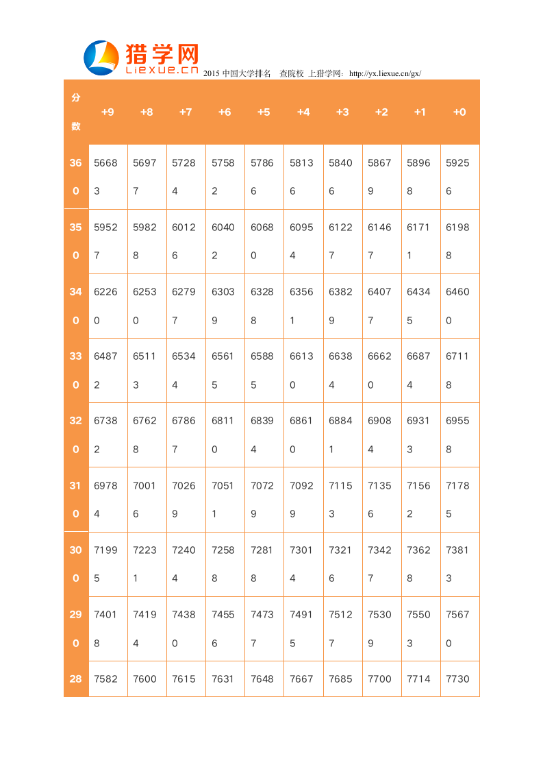 2015吉林高考理工类一分段表第5页