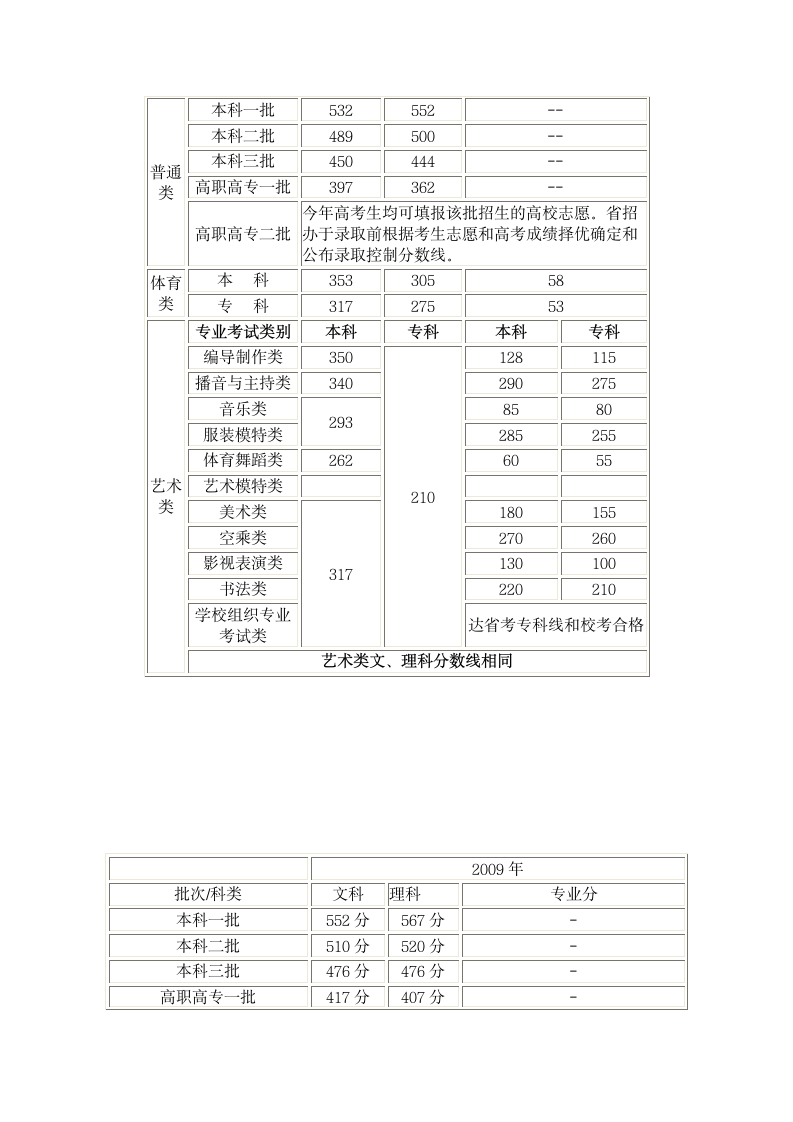 河南省高考历年分数线第2页