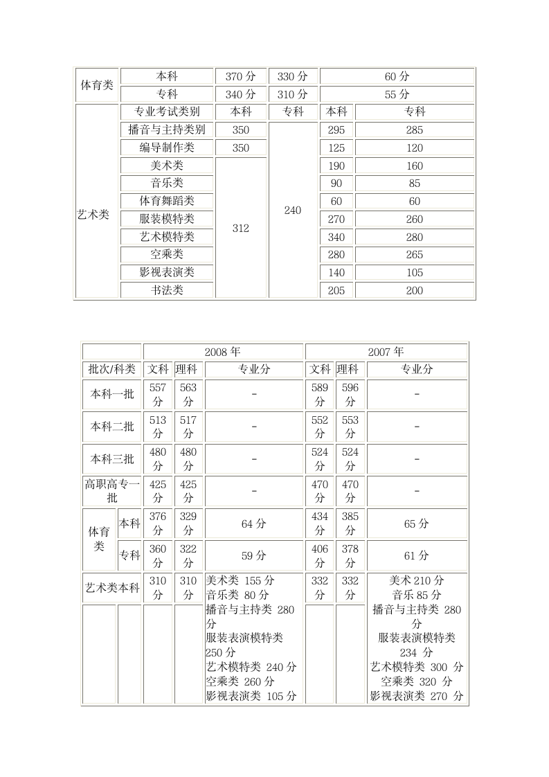 河南省高考历年分数线第3页