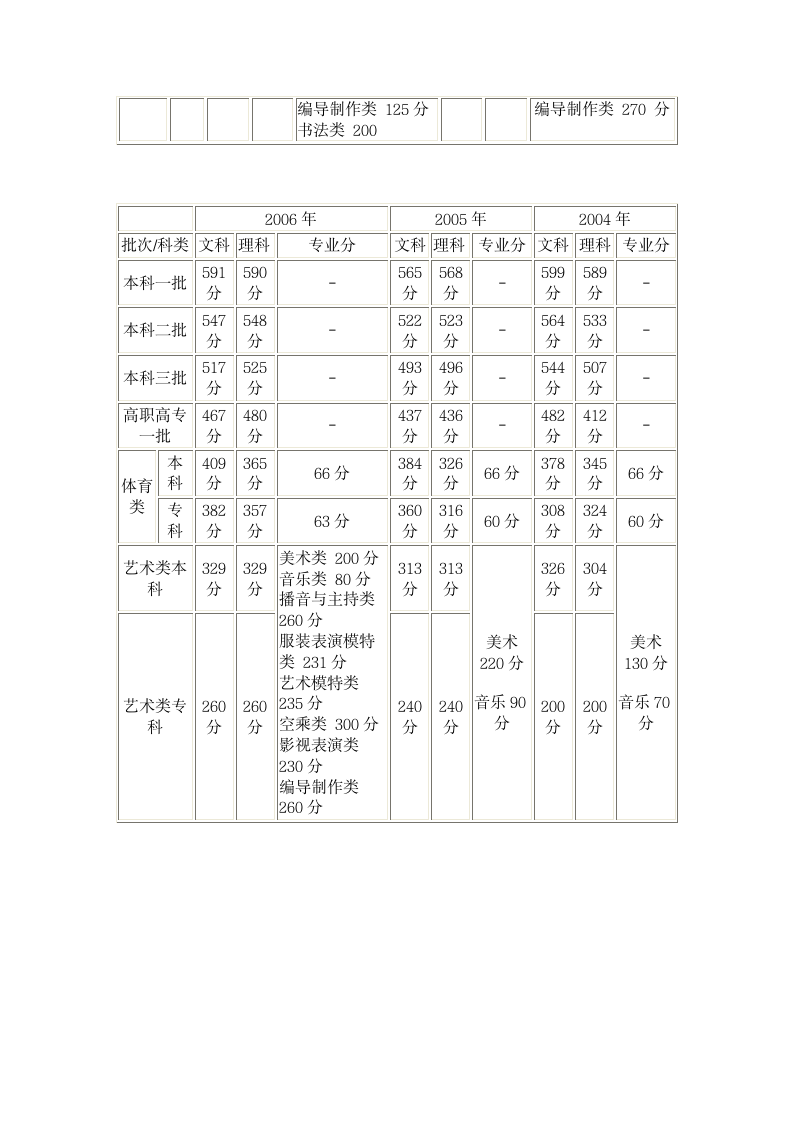 河南省高考历年分数线第4页